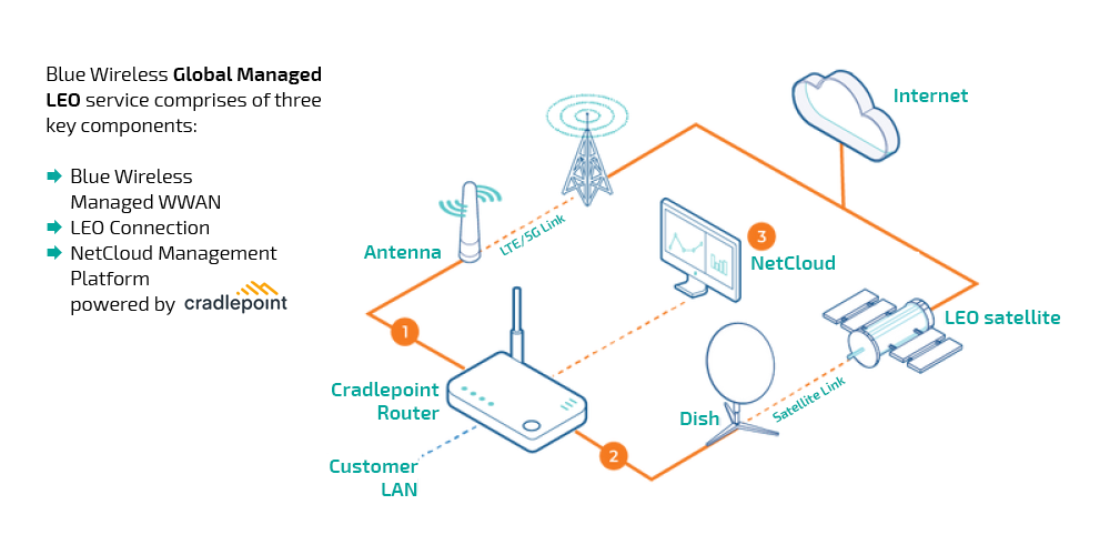 Funktion von Starlink als Backup-Lösung