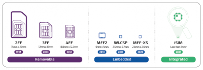 SIM-Karten-Formate im Überblick
