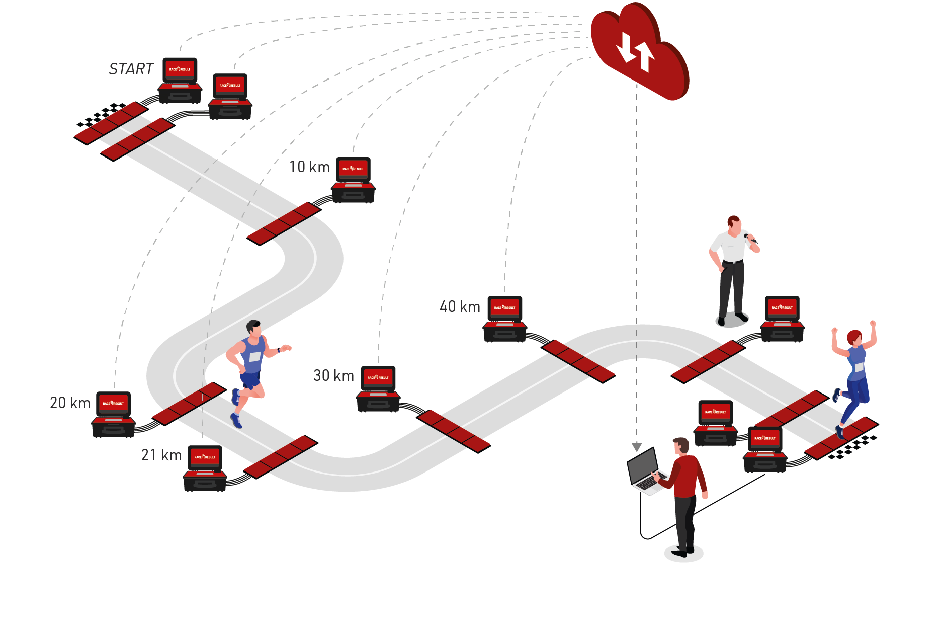 Schematischer Aufbau eines Zeitmesssystems von race result AG bei einem Marathon.